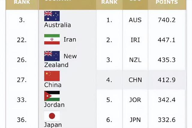 包含中国男篮排名亚洲第6世界第30日本排名世界21的词条