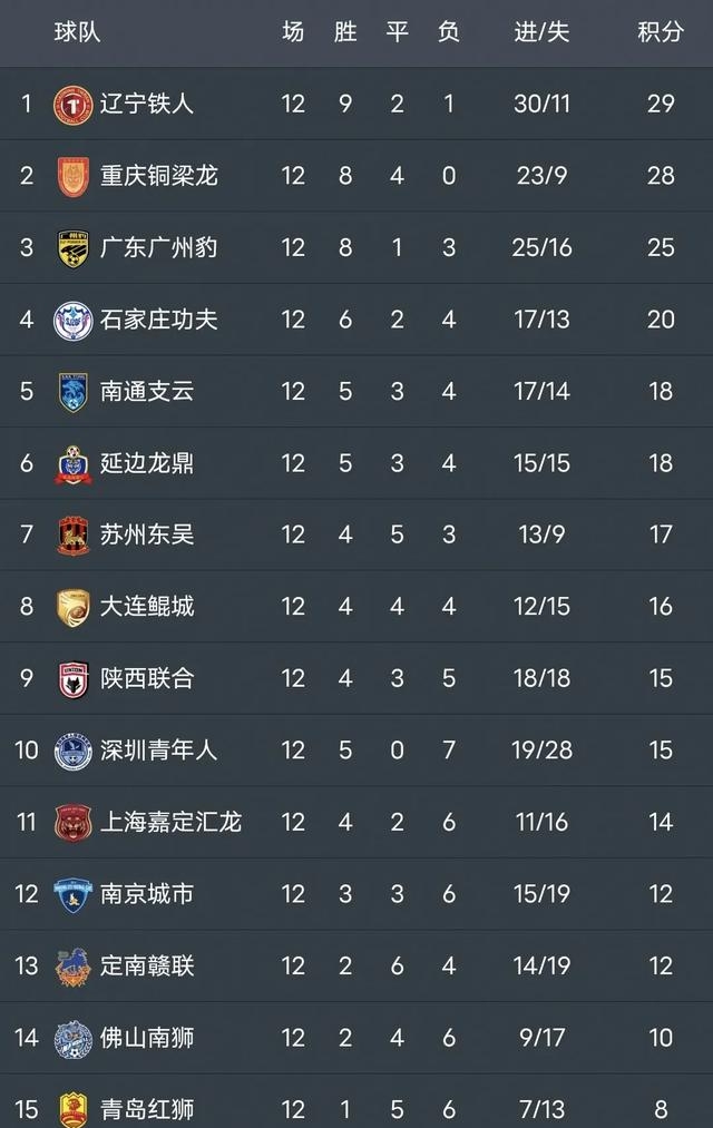 史上首次对决！陕西联合pk云南玉昆，两队皆为队史新高而战