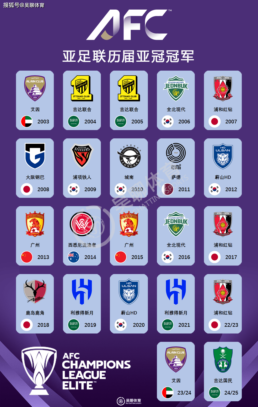 澳客体育-悲催！亚冠冠军92分钟被绝杀：世俱杯出局首个亚