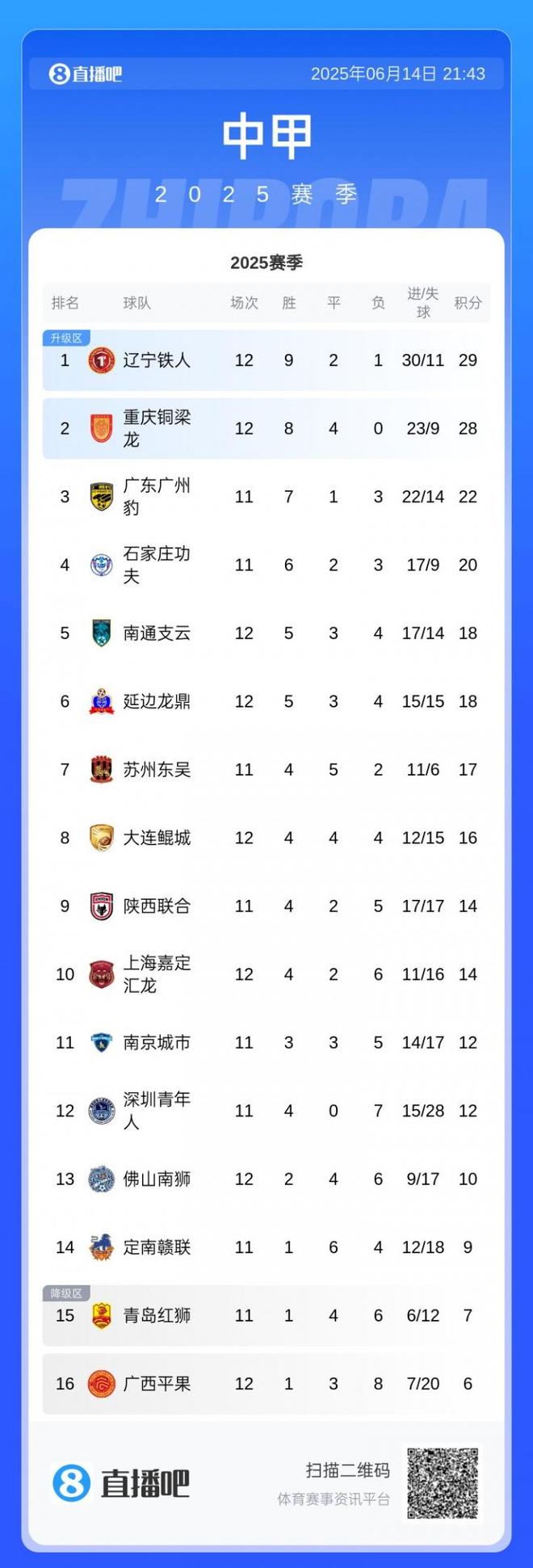 2-0！辽宁铁人获半程中甲冠军，目前已6轮不败，2大外