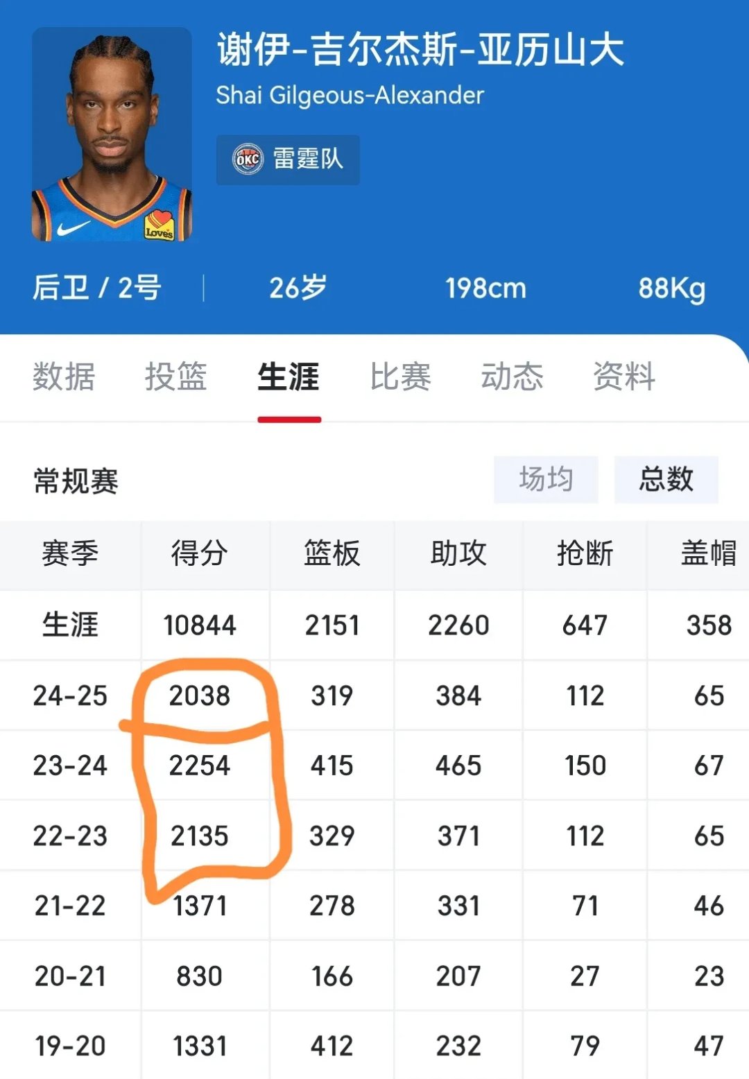 死士球星状态回升，连续两场比赛突破分