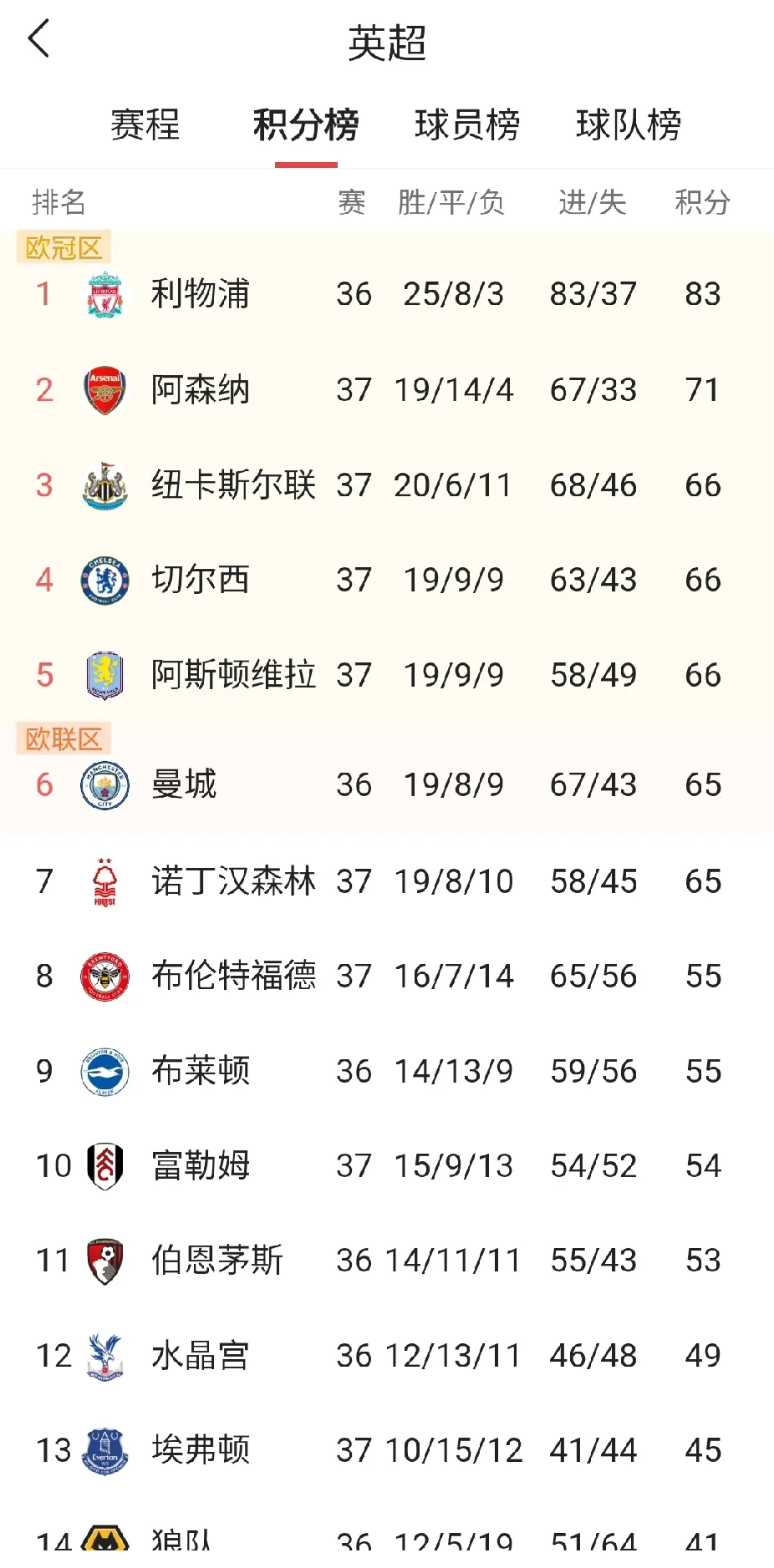 包含曼城再胜一仗，稳坐积分榜榜首的词条