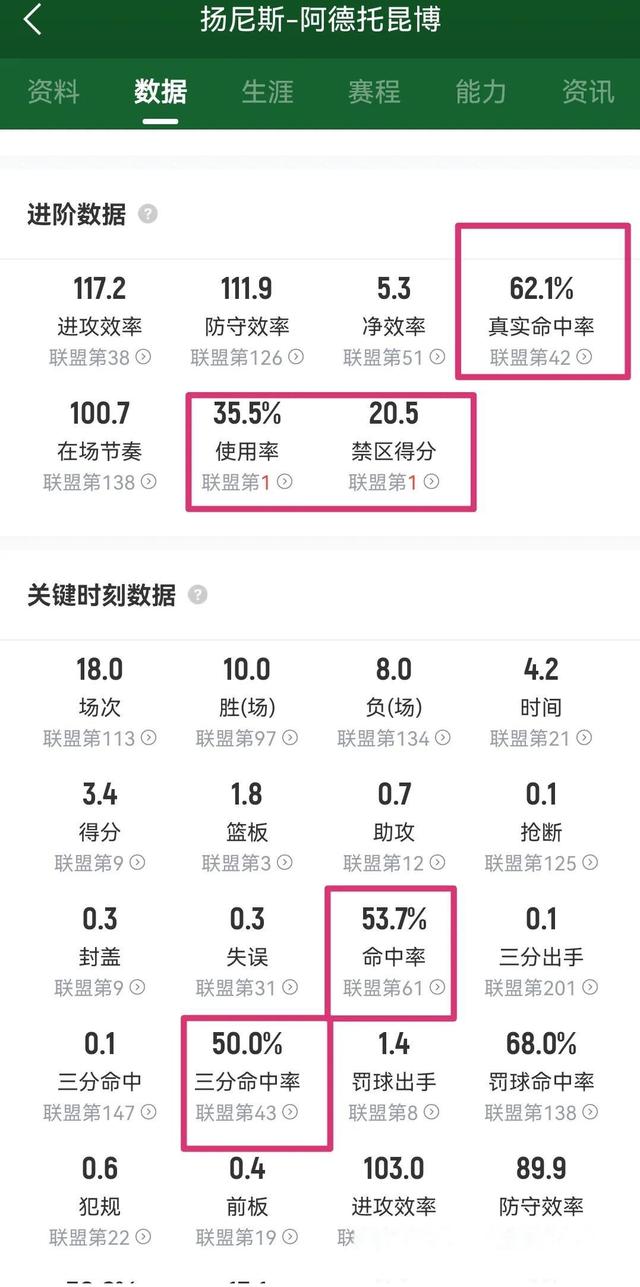 雄鹿击败掘金，字母哥双+场均数据全面
